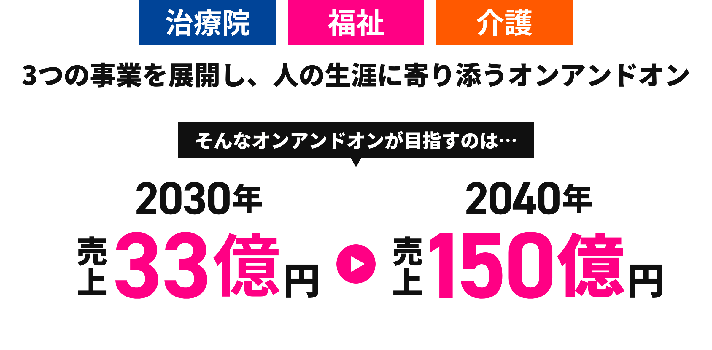3つの事業を展開し、人の生涯に寄り添うオンアンドオン